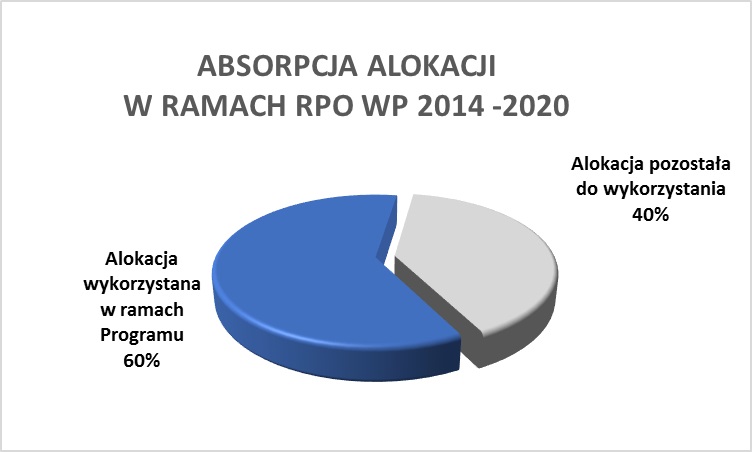 Diagram kołowy obrazujący poziom absorbcji środków z programu regionalnego na lata 2014-2020.  Wykorzystane środki stanowią 60% alokacji